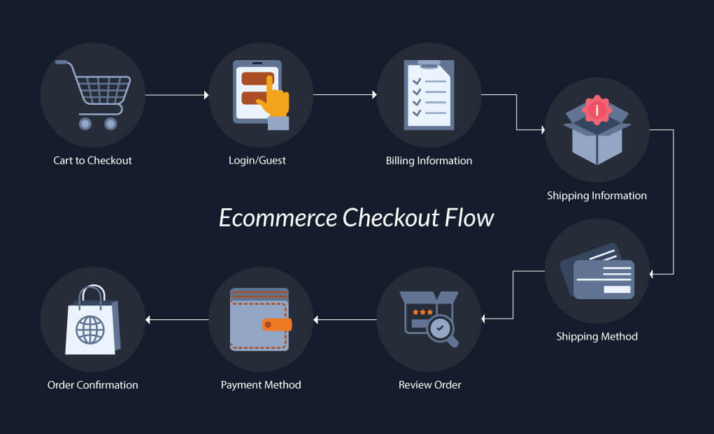 E-Commerce Checkout Flow